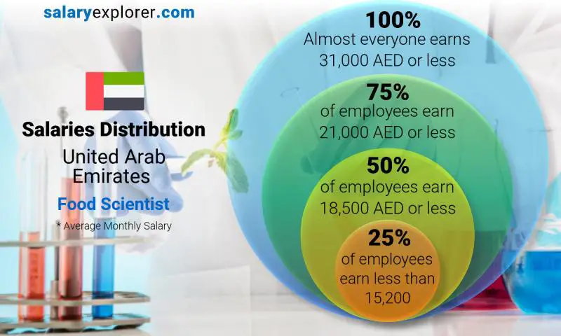 Median and salary distribution United Arab Emirates Food Scientist monthly