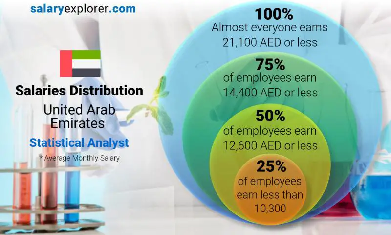 Median and salary distribution United Arab Emirates Statistical Analyst monthly