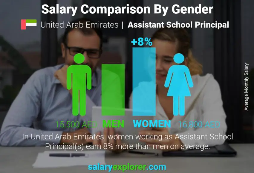 Salary comparison by gender United Arab Emirates Assistant School Principal monthly