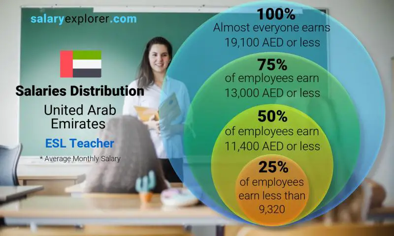 Median and salary distribution United Arab Emirates ESL Teacher monthly