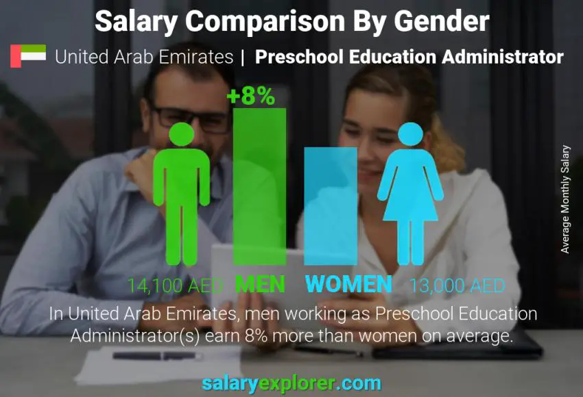 Salary comparison by gender United Arab Emirates Preschool Education Administrator monthly