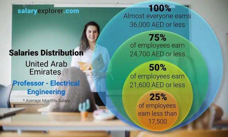 Median and salary distribution United Arab Emirates Professor - Electrical Engineering monthly