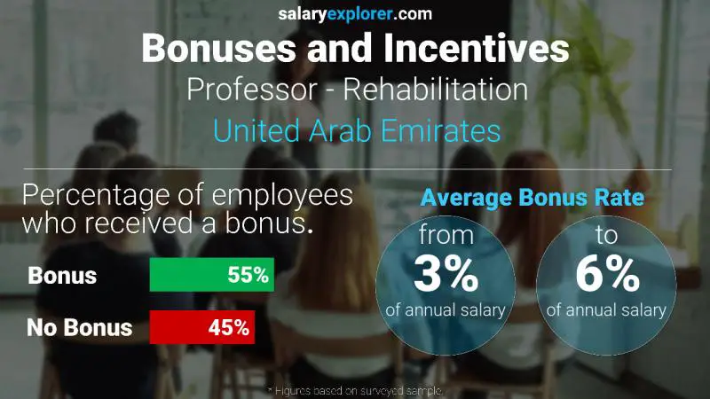 Annual Salary Bonus Rate United Arab Emirates Professor - Rehabilitation