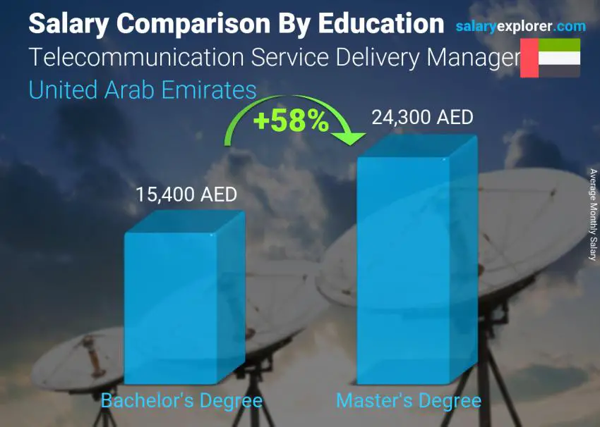 Salary comparison by education level monthly United Arab Emirates Telecommunication Service Delivery Manager