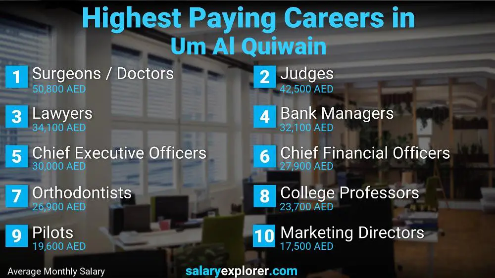 Highest Paying Jobs Um Al Quiwain