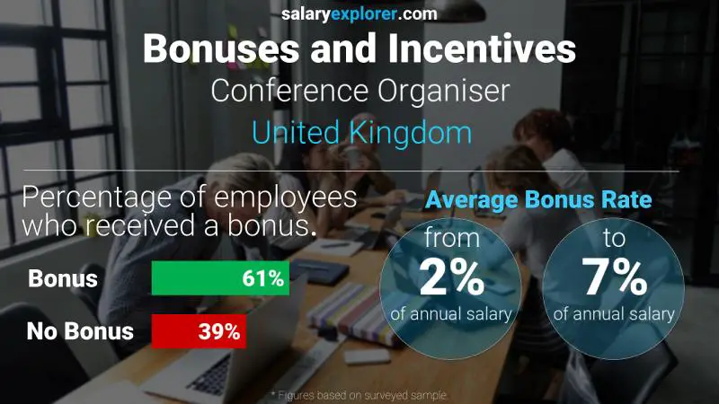 Annual Salary Bonus Rate United Kingdom Conference Organiser