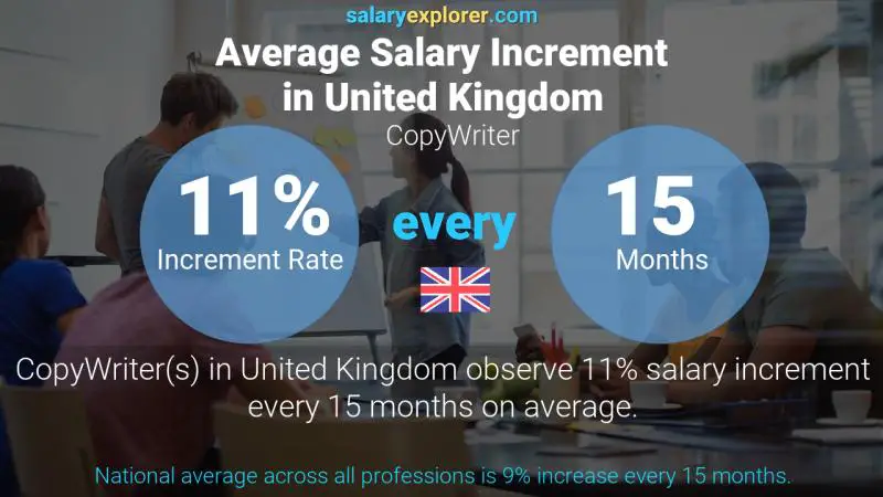 Annual Salary Increment Rate United Kingdom CopyWriter