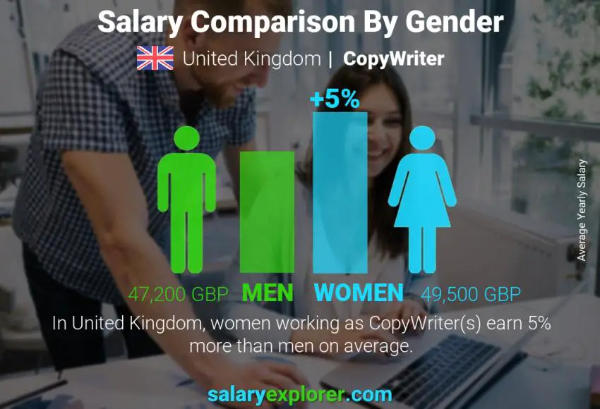 Salary comparison by gender United Kingdom CopyWriter yearly