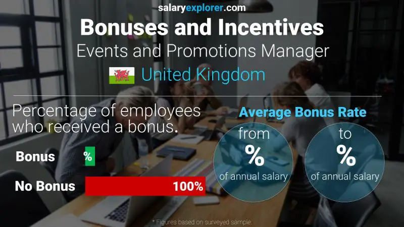 Annual Salary Bonus Rate United Kingdom Events and Promotions Manager