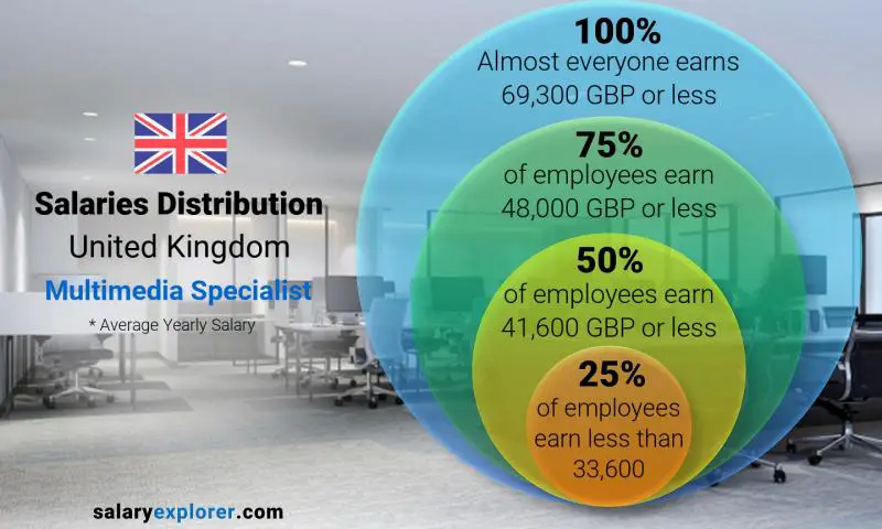 Median and salary distribution United Kingdom Multimedia Specialist yearly