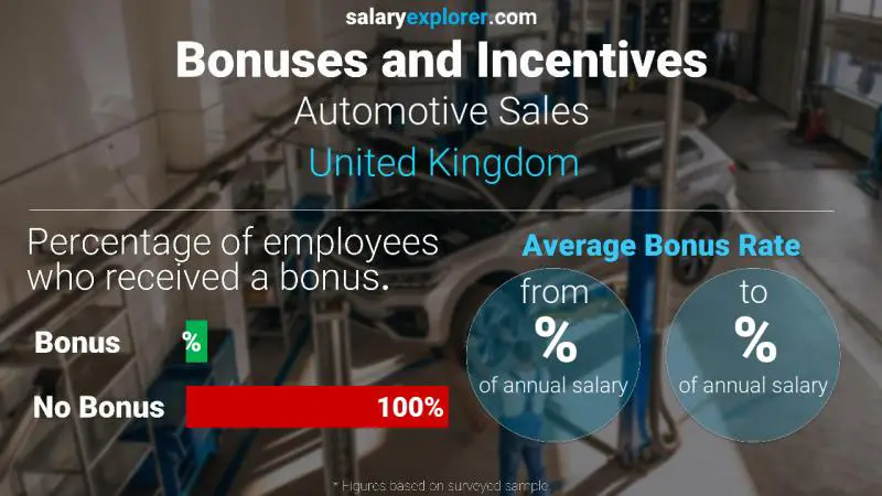 Annual Salary Bonus Rate United Kingdom Automotive Sales