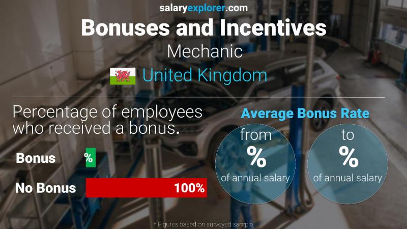 Annual Salary Bonus Rate United Kingdom Mechanic