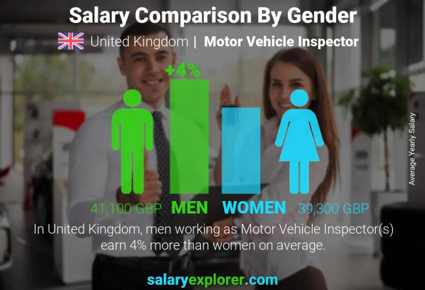 Salary comparison by gender United Kingdom Motor Vehicle Inspector yearly