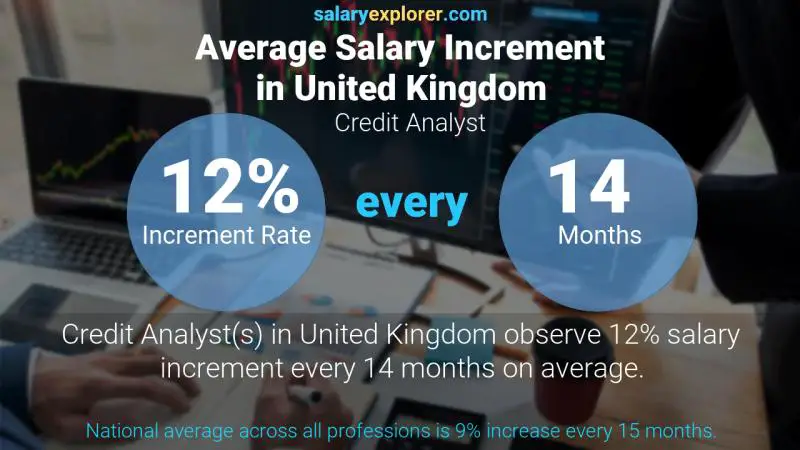 Annual Salary Increment Rate United Kingdom Credit Analyst