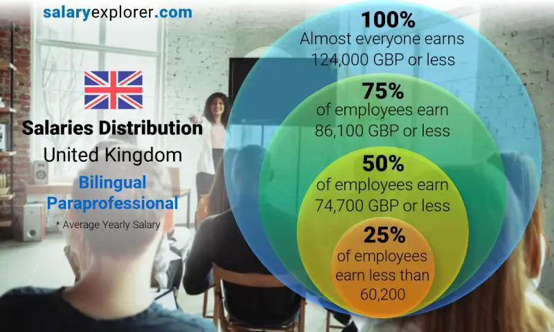 Median and salary distribution United Kingdom Bilingual Paraprofessional yearly