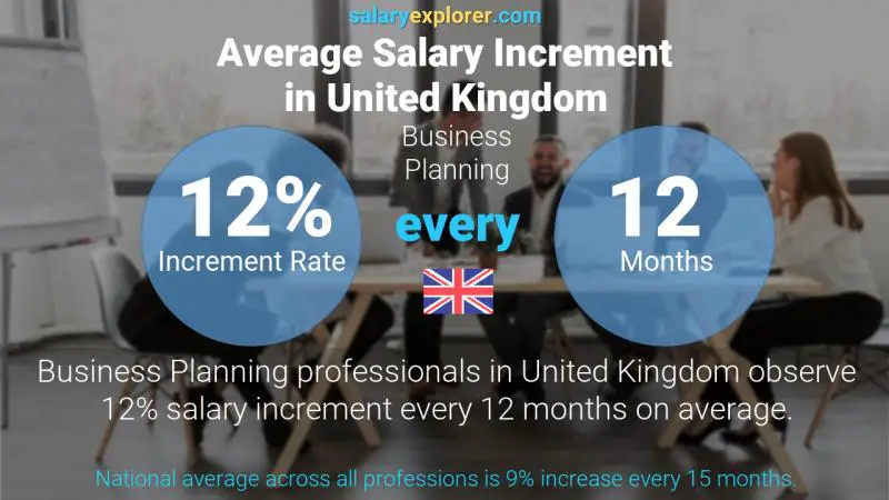 Annual Salary Increment Rate United Kingdom Business Planning