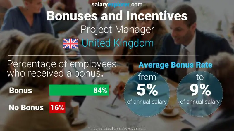 Annual Salary Bonus Rate United Kingdom Project Manager