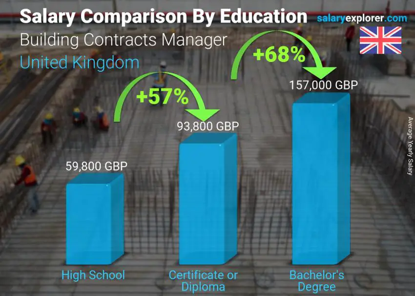 Salary comparison by education level yearly United Kingdom Building Contracts Manager