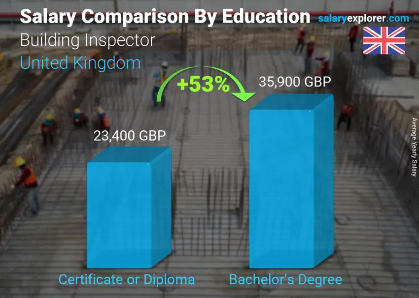 Salary comparison by education level yearly United Kingdom Building Inspector