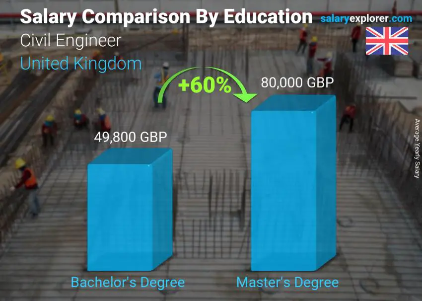 Salary comparison by education level yearly United Kingdom Civil Engineer