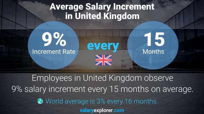 Annual Salary Increment Rate United Kingdom Construction and Maintenance Manager