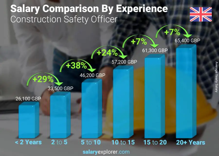 Salary comparison by years of experience yearly United Kingdom Construction Safety Officer