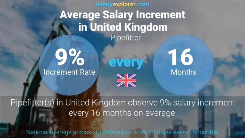 Annual Salary Increment Rate United Kingdom Pipefitter