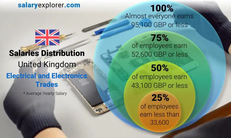 Median and salary distribution United Kingdom Electrical and Electronics Trades yearly