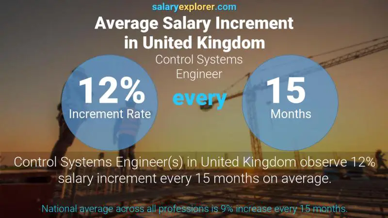 Annual Salary Increment Rate United Kingdom Control Systems Engineer