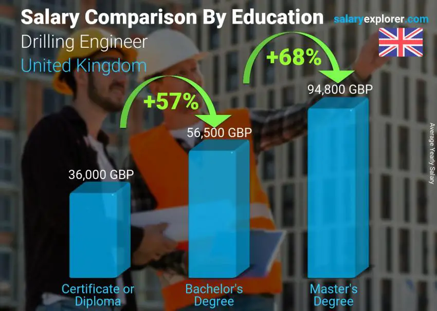 Salary comparison by education level yearly United Kingdom Drilling Engineer