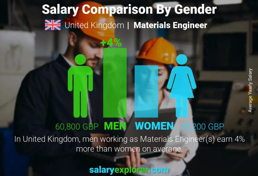 Salary comparison by gender United Kingdom Materials Engineer yearly