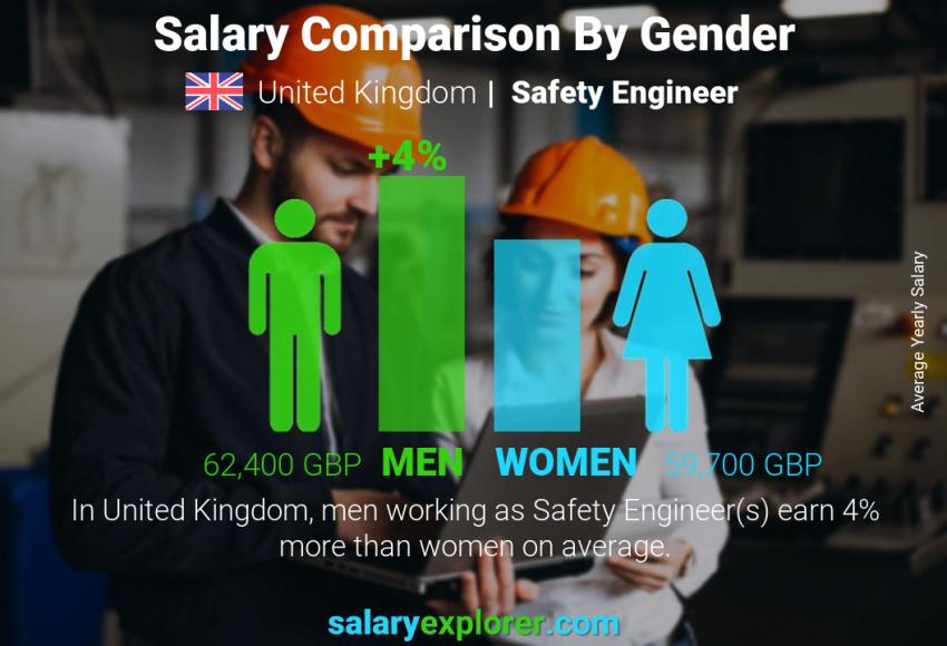 Salary comparison by gender United Kingdom Safety Engineer yearly