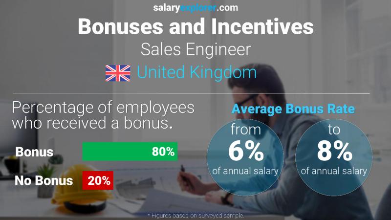Annual Salary Bonus Rate United Kingdom Sales Engineer