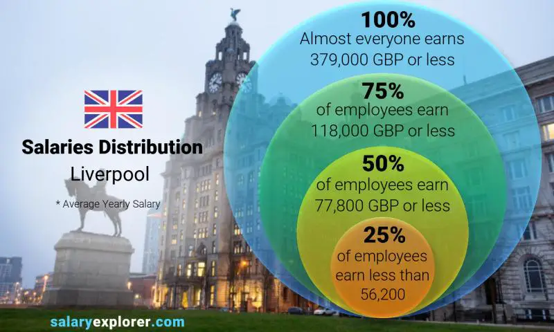 Median and salary distribution Liverpool yearly