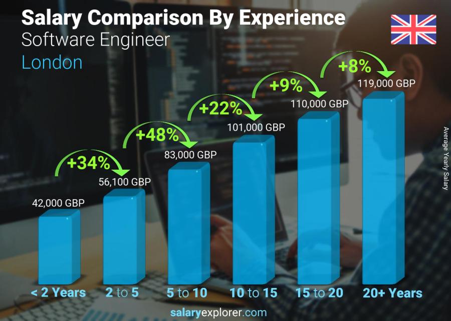 Salary comparison by years of experience yearly London Software Engineer