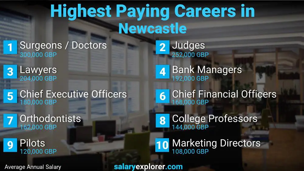 Best Paying Jobs in Newcastle 2022