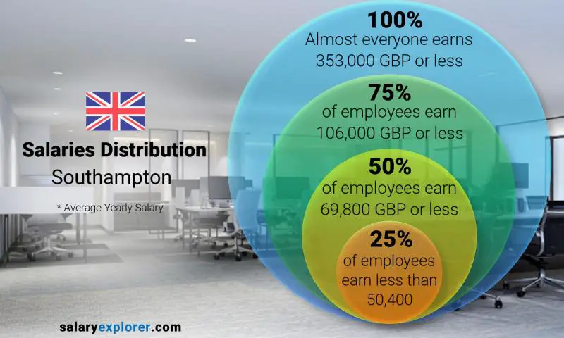 Median and salary distribution Southampton yearly