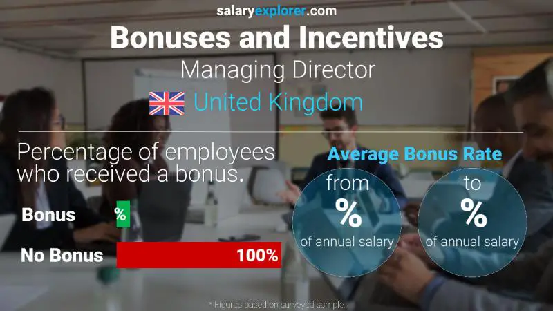 Annual Salary Bonus Rate United Kingdom Managing Director