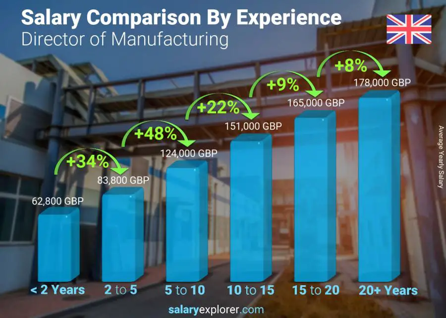 Salary comparison by years of experience yearly United Kingdom Director of Manufacturing