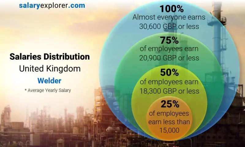 Median and salary distribution United Kingdom Welder yearly