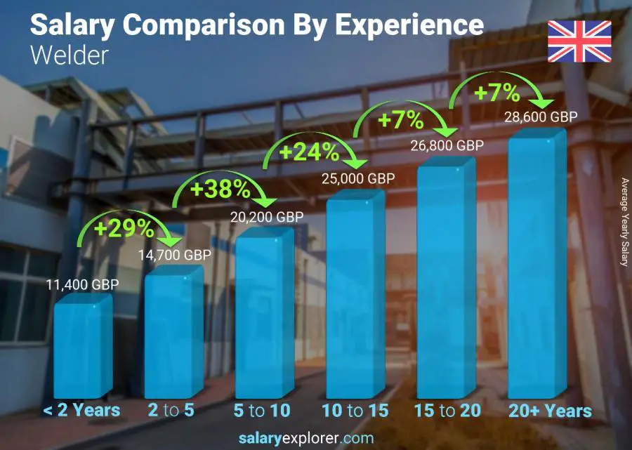 Salary comparison by years of experience yearly United Kingdom Welder