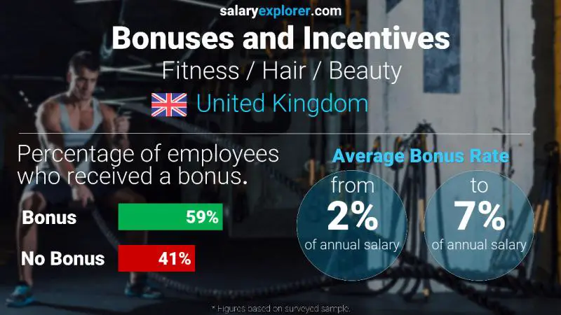 Annual Salary Bonus Rate United Kingdom Fitness / Hair / Beauty