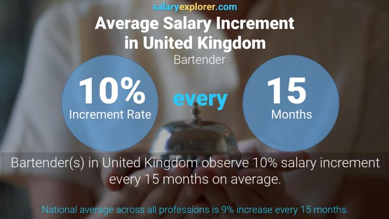 Annual Salary Increment Rate United Kingdom Bartender