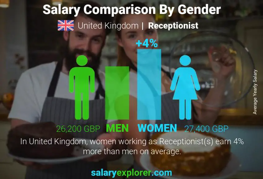 Salary comparison by gender United Kingdom Receptionist yearly