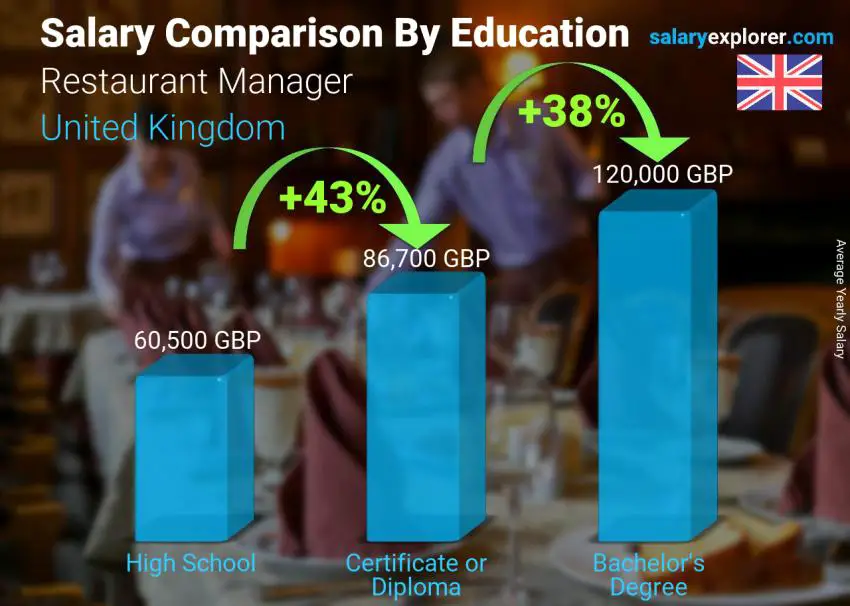 Salary comparison by education level yearly United Kingdom Restaurant Manager