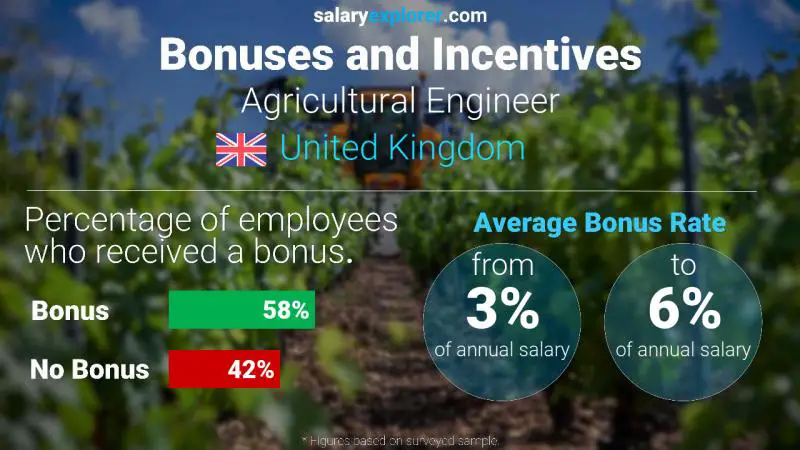 Annual Salary Bonus Rate United Kingdom Agricultural Engineer