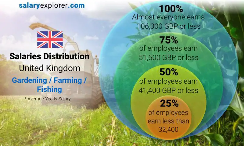 Median and salary distribution yearly United Kingdom Gardening / Farming / Fishing