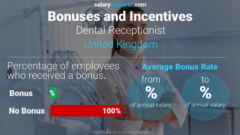 Annual Salary Bonus Rate United Kingdom Dental Receptionist