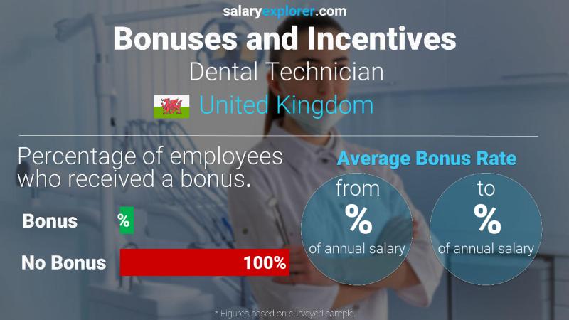 Annual Salary Bonus Rate United Kingdom Dental Technician