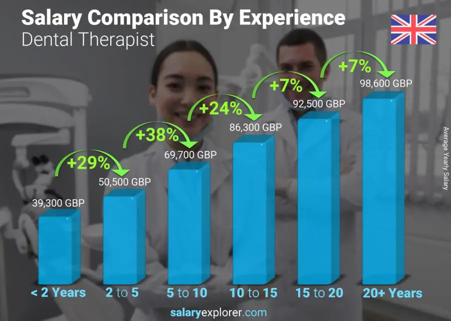 Dental Therapist Average Salary in United Kingdom 2021 - The Complete Guide